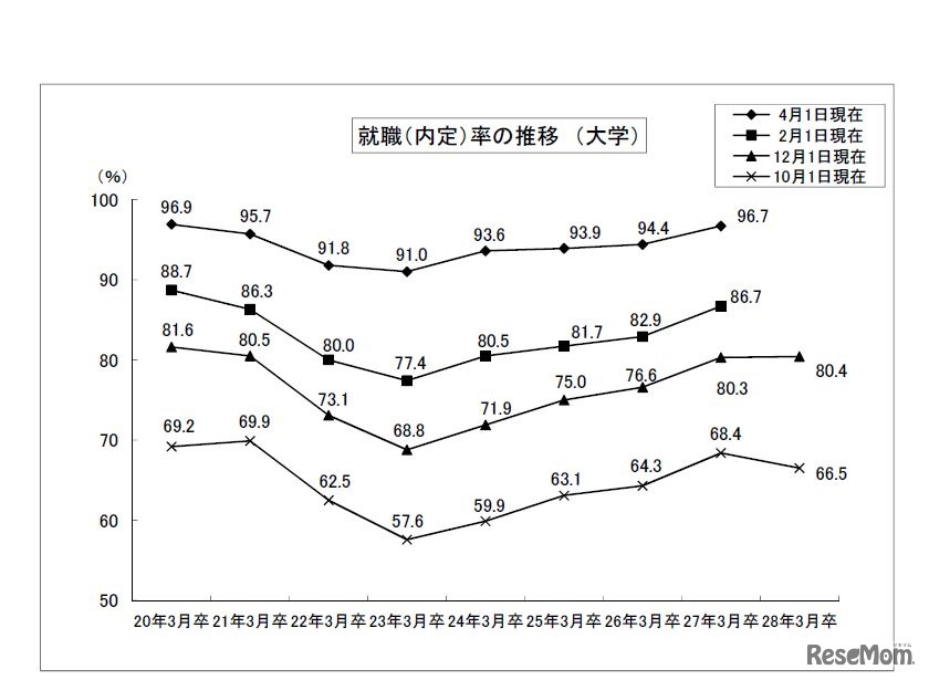 就職内定率の推移（大学）