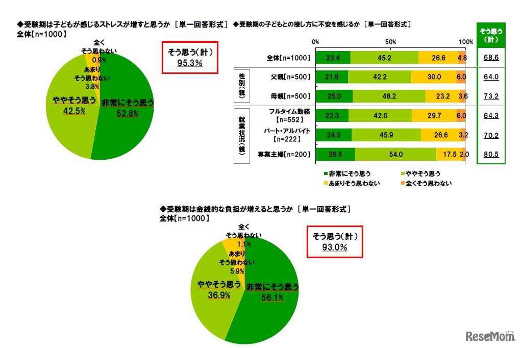 受験期の不安について