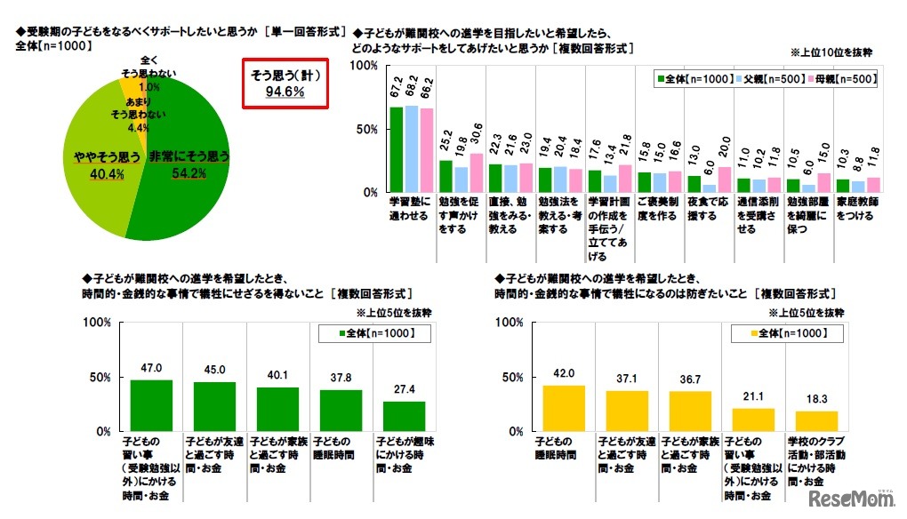 受験期のサポートについて