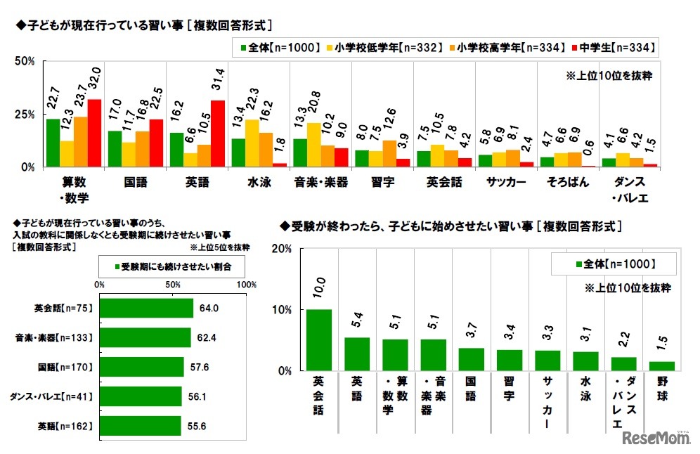 習い事について