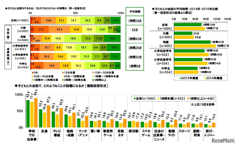 子どもとの会話について
