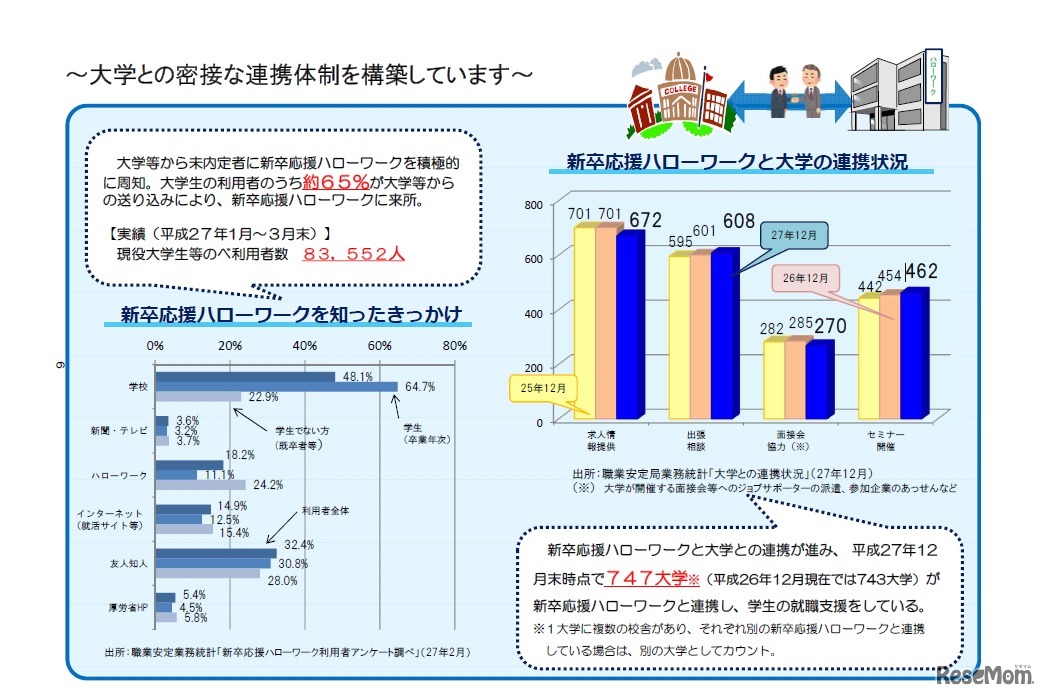 ハローワークは大学との密接な連携体制を構築している