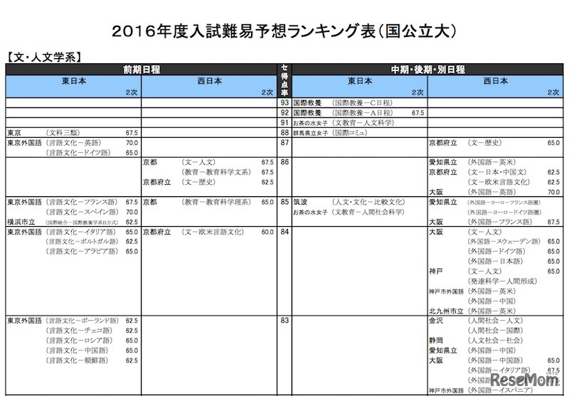 国公立大学　文・人文学系のボーダー得点（率）