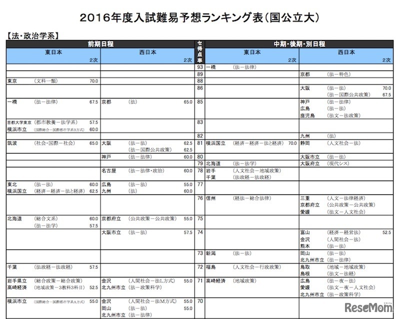 国公立大学　法・政治学系のボーダー得点（率）
