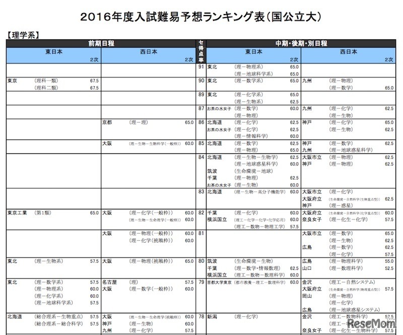 国公立大学　理学系のボーダー得点（率）