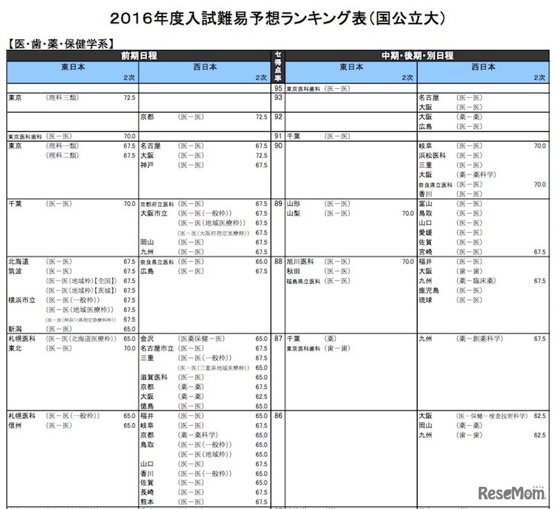 国公立大学　医・歯・薬・保健学系のボーダー得点（率）