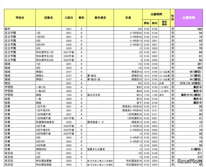 出願者速報と入試結果（東京・男子校：一部）