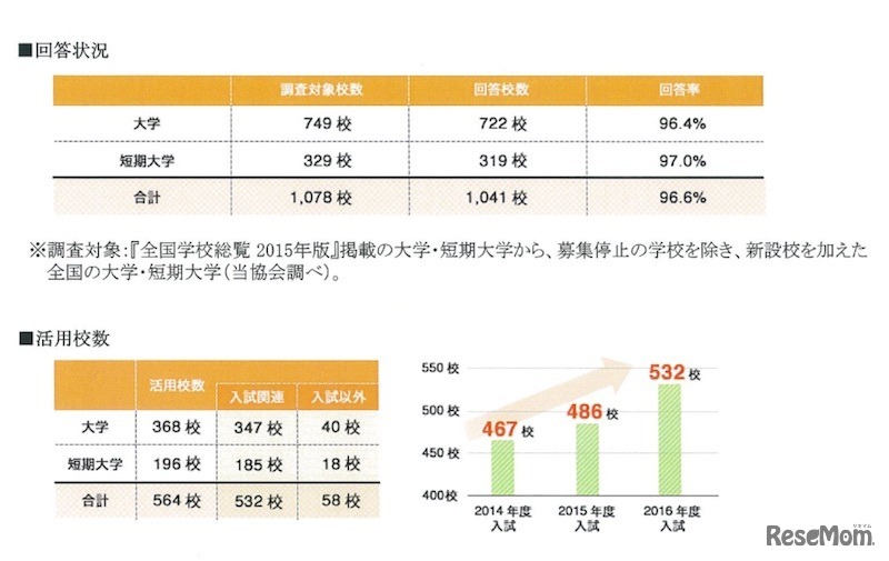 回答状況と活用校数