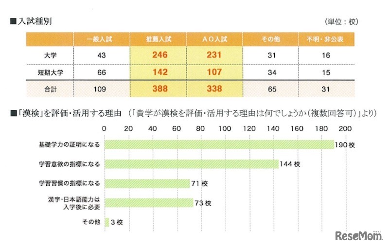 入試種別と漢検を評価・活用する理由