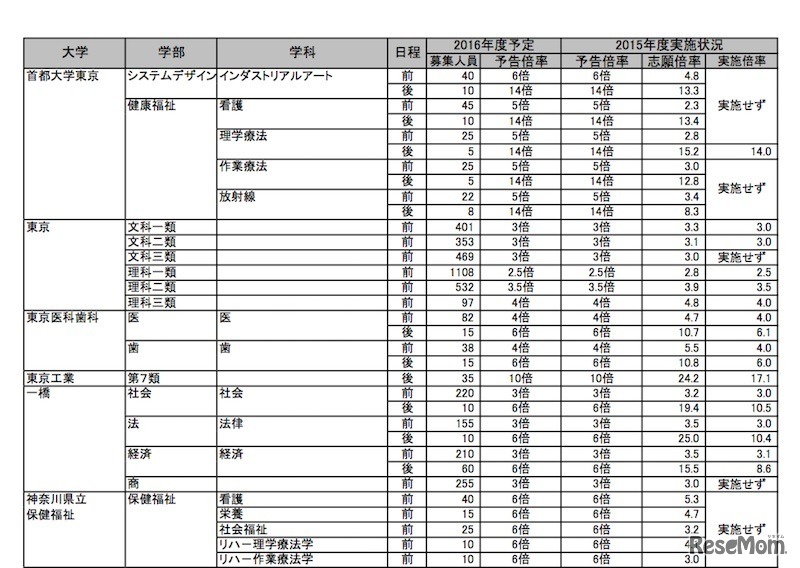 東京大学の予告倍率