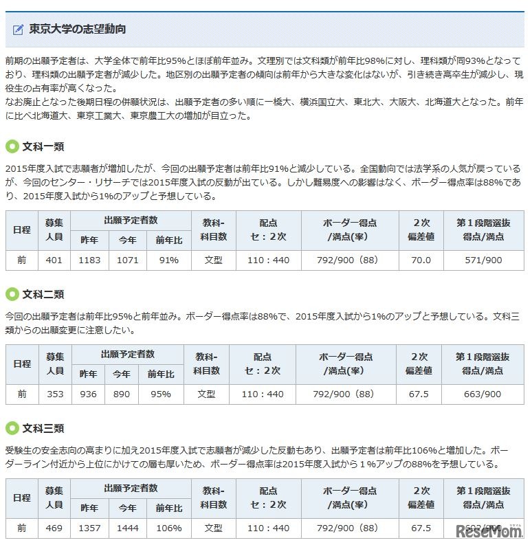 東京大学の志望動向（文科類）