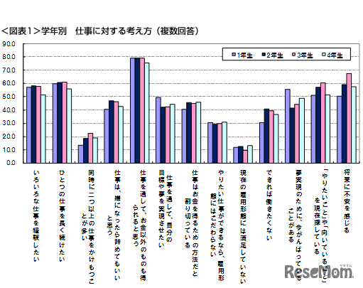 学年別 仕事に対する考え方（複数回答）