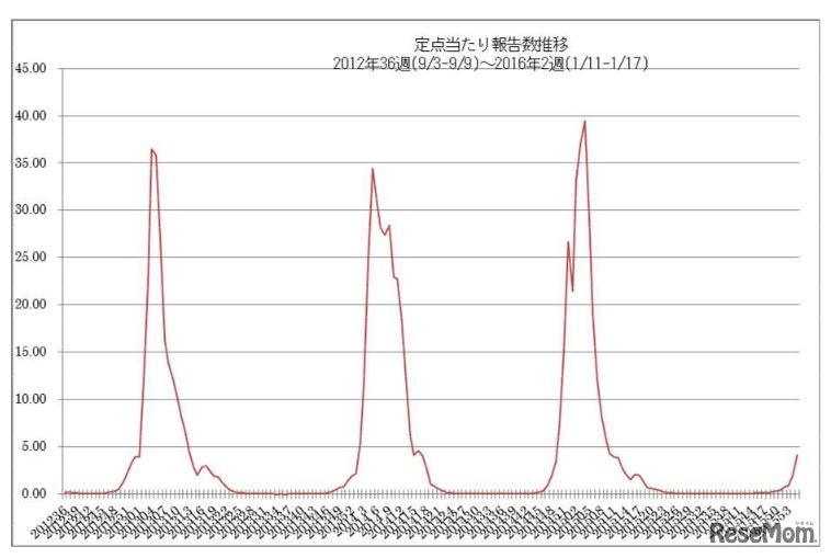 定点あたり報告数推移