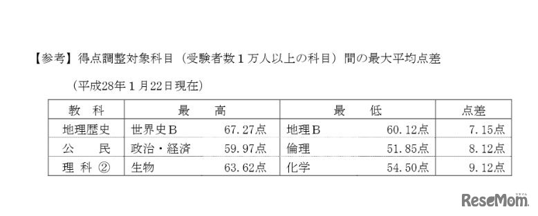 得点調整対象科目間の最大平均点差