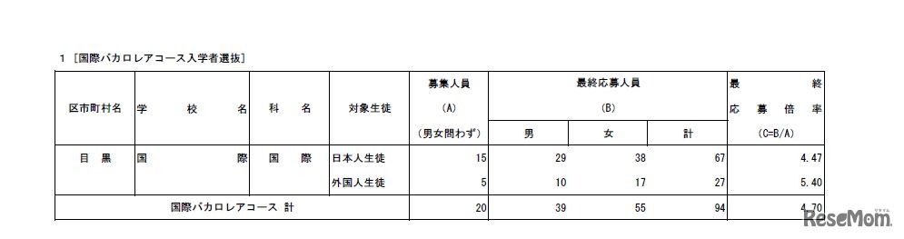 国際バカロレアコース入学選抜最終応募状況