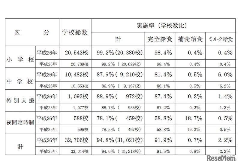 学校給食実施状況調査