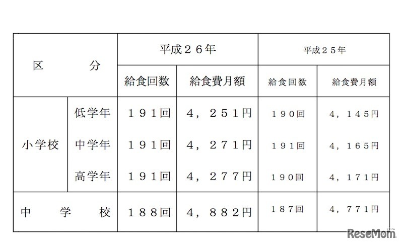 学校給食費調査