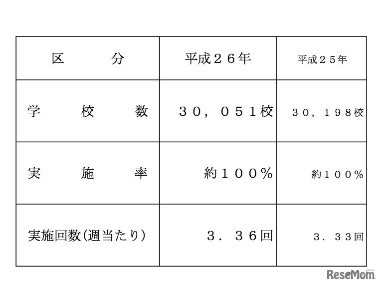 米飯給食実施状況調査