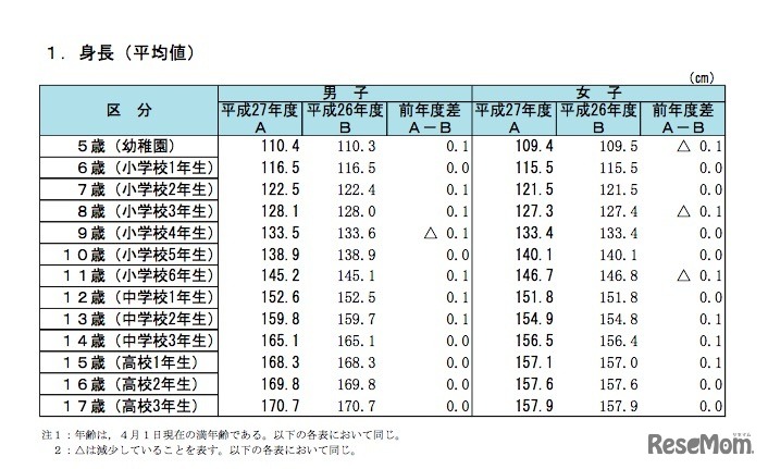 平成27年度　身長の平均値