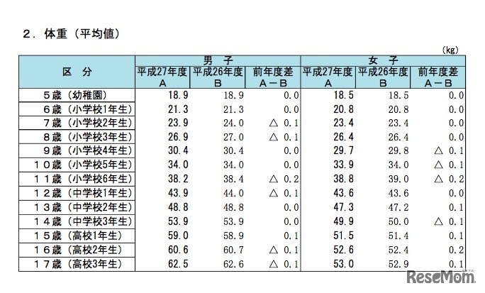 平成27年度　体重の平均値