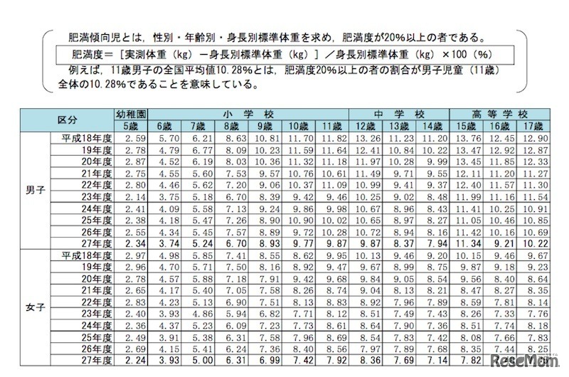 平成27年度　肥満傾向児の出現率