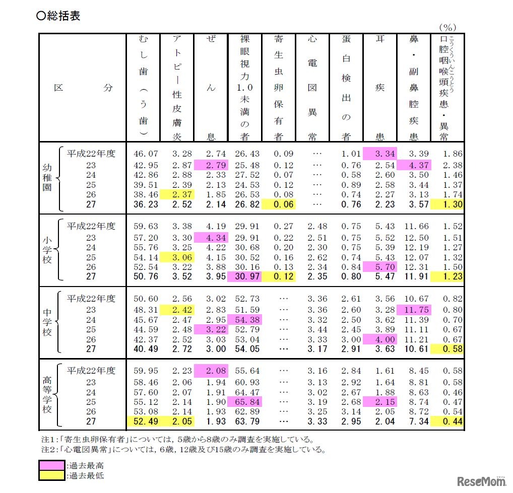 平成27年度　おもな疾病・異常