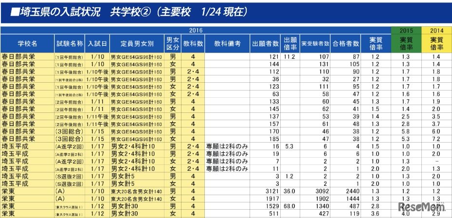 1月入試校（埼玉県）の入試結果速報