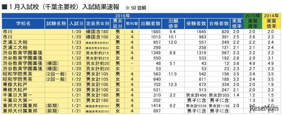 1月入試校（千葉県）の入試結果速報