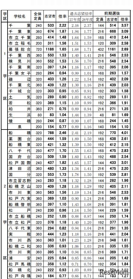 進路志望状況（普通科・一部）