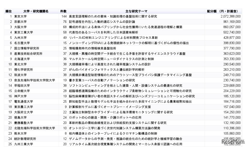 「人工知能（知的エージェント・知能システム）」市場における大学・研究機関別の科研費獲得ランキング
