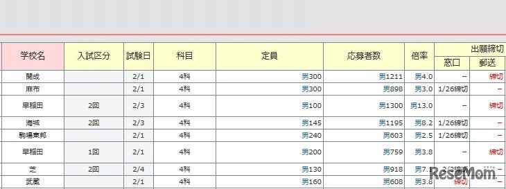 倍率速報（男子）