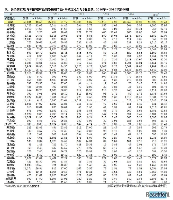2015年は第50週現在の報告者数（参考：国立感染症拳銃所）