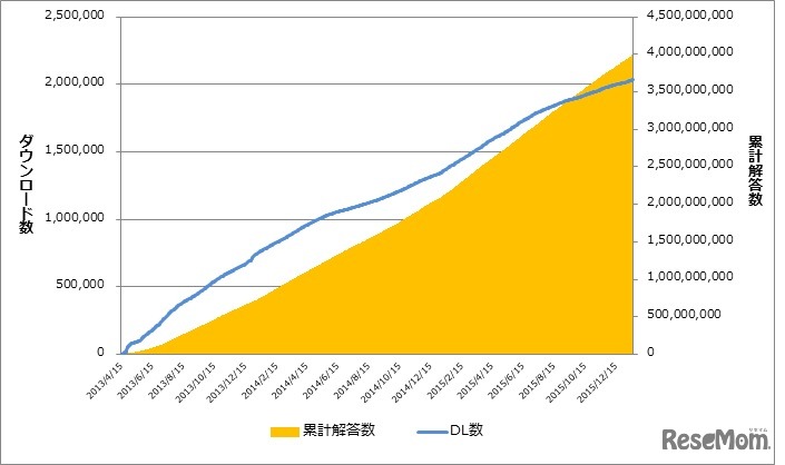 累計ダウンロード数と累計解答数の推移