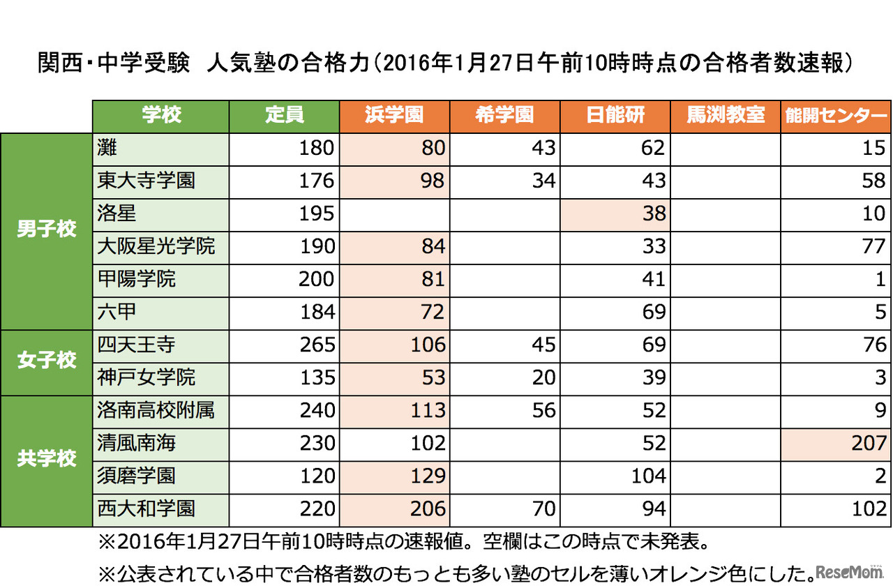 関西・中学受験　人気塾の合格力（2016年1月27日午前10時時点の合格者数速報）