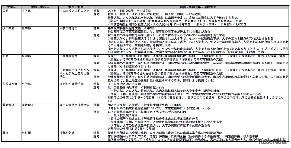 給費生・特待生・奨学生入試を実施している大学（国公立大）一部
