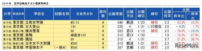 2月1日校出願状況ベスト50（44～50位）