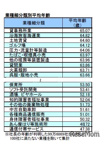 業種細分類別平均年齢