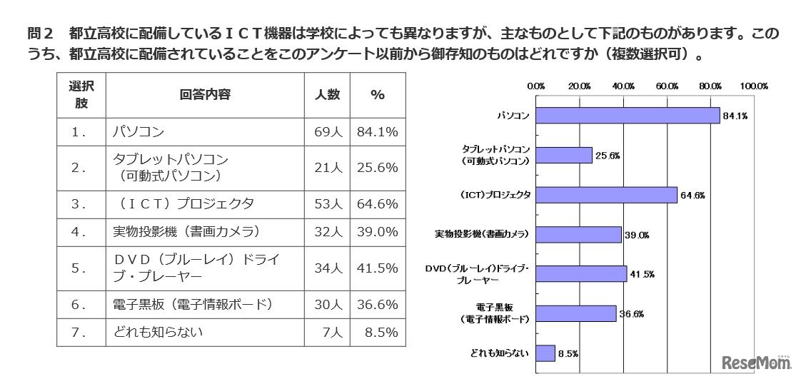都立高校に配備しているICT機器の認知