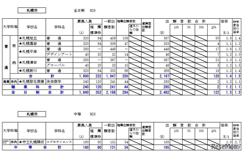 札幌市内の出願状況