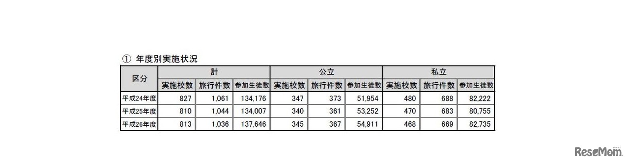 高校の年度別海外修学旅行実施状況