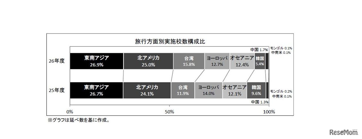 旅行方面別実施校数構成比