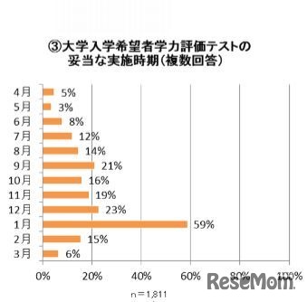 大学入学希望者学力評価テストの妥当な実施時期