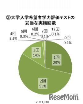 大学入学希望者学力評価テストの妥当な実施回数