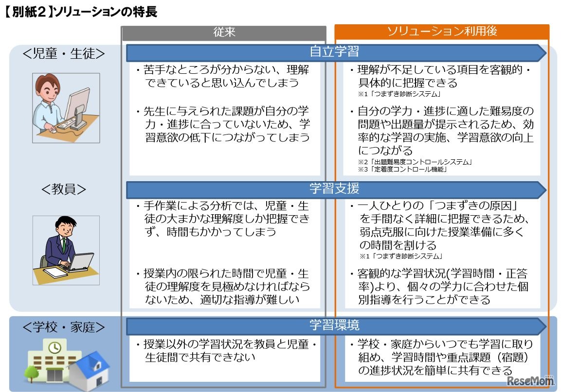 ソリューションの特長