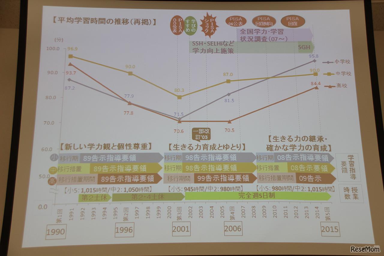 平均学習時間の推移