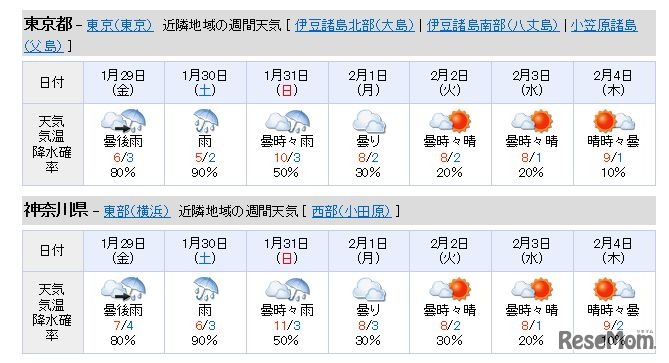週間天気予報（東京・神奈川）