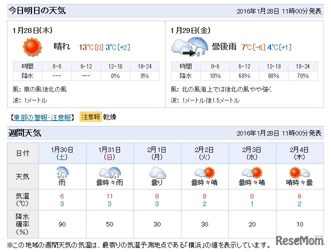 週間天気予報（横浜）
