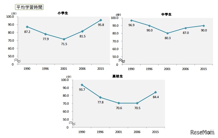 平均学習時間の推移（画像参考：ベネッセ教育総合研究所）