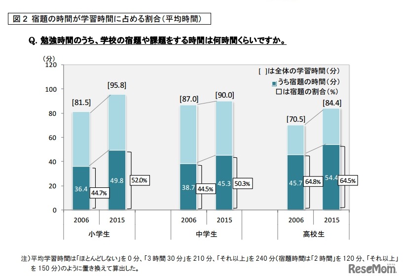 宿題の時間が学習時間に占める割合（画像参考：ベネッセ教育総合研究所）