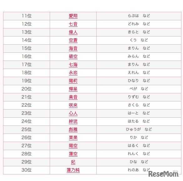 2015年ベスト・オブ・キラキラネーム（11位～30位）　参照：赤ちゃん名づけ